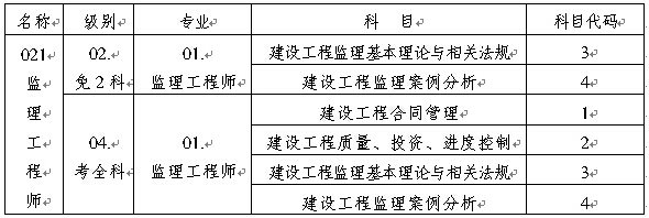 重慶人事考試中心公布2015年監(jiān)理工程師報名時間