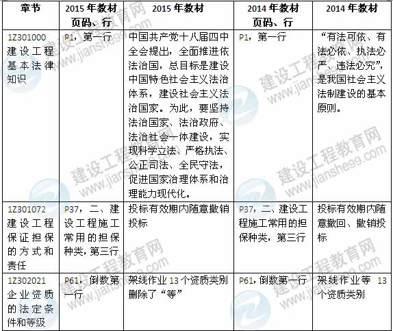 2015年一級(jí)建造師《法規(guī)及相關(guān)知識(shí)》新舊教材對(duì)比