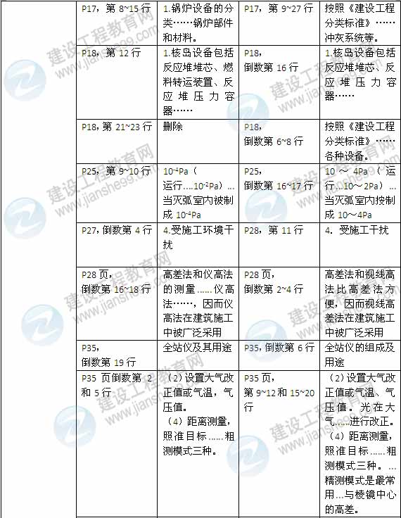 2015年一級建造師《機電工程管理與實務》新舊教材對比