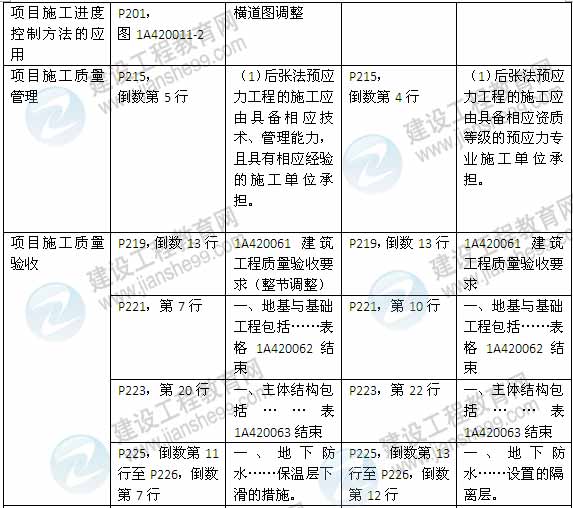 2015年一級建造師《建筑工程管理與實(shí)務(wù)》新舊教材對比