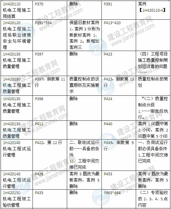 2015年一級建造師《機(jī)電工程管理與實務(wù)》新舊教材對比（2）