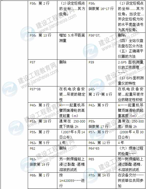 2015年一級建造師《機電工程管理與實務》新舊教材對比