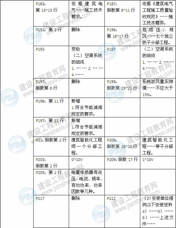 2015年一級建造師《機(jī)電工程管理與實務(wù)》新舊教材對比（2）