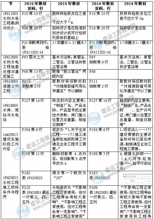 2015年一級(jí)建造師《水利水電工程管理與實(shí)務(wù)》新舊教材對(duì)比