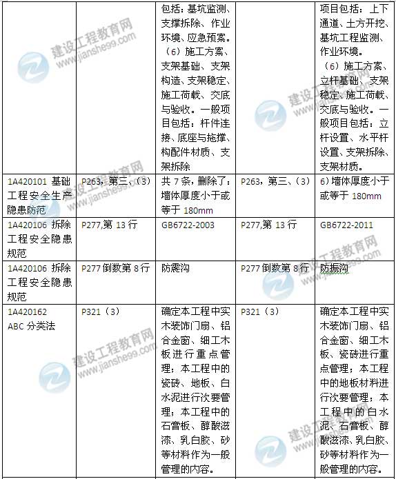 2015年一級建造師《建筑工程管理與實務(wù)》新舊教材對比（2）