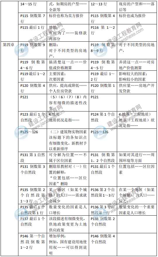 2015年房地產(chǎn)估價師《房地產(chǎn)估價理論與方法》新舊教材對比