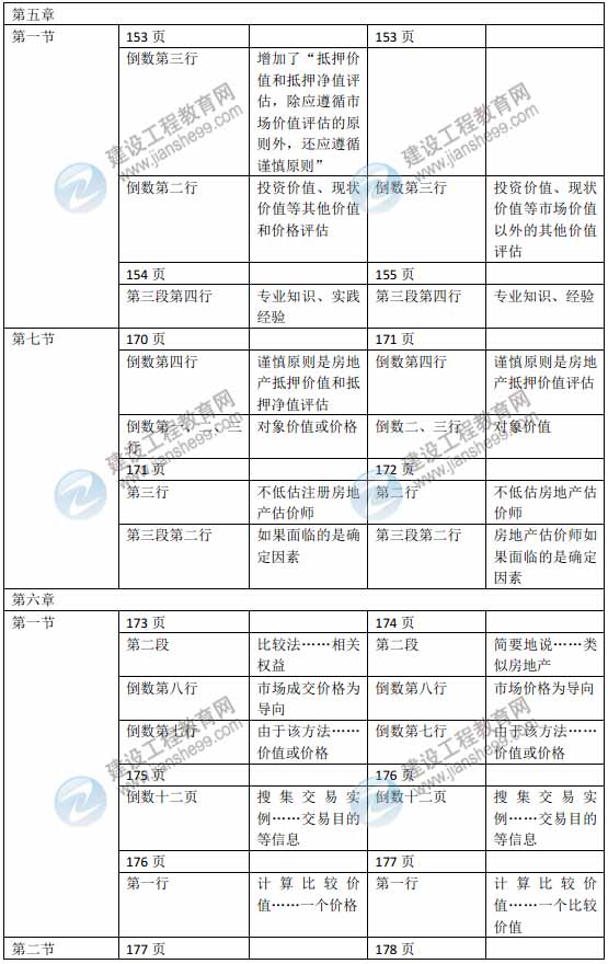 2015年房地產(chǎn)估價師《房地產(chǎn)估價理論與方法》新舊教材對比