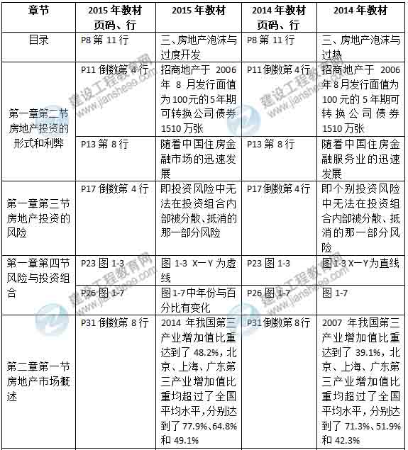 2015年房地產(chǎn)估價師《房地產(chǎn)估價經(jīng)營與管理》新舊教材對比