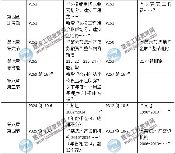 2015年房地產(chǎn)估價(jià)師《房地產(chǎn)估價(jià)相關(guān)知識(shí)》新舊教材對(duì)比