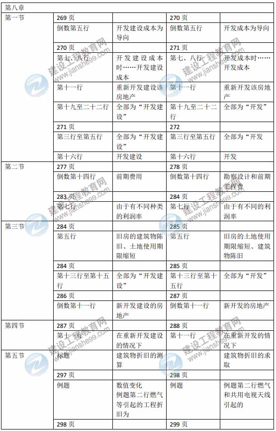 2015年房地產(chǎn)估價師《房地產(chǎn)估價理論與方法》新舊教材對比