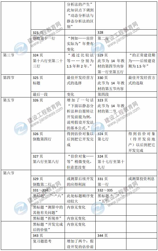 2015年房地產(chǎn)估價師《房地產(chǎn)估價理論與方法》新舊教材對比