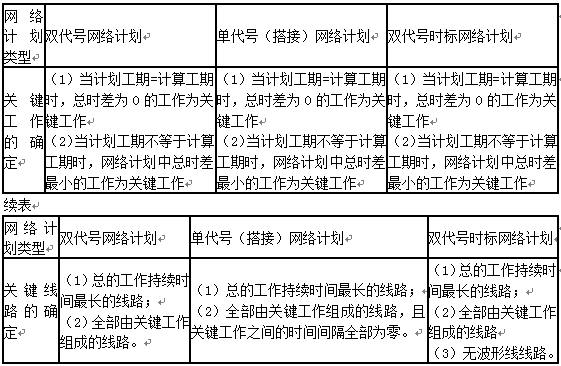 一級建造師