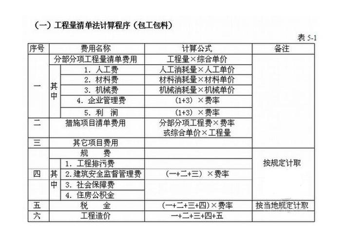 一級建造師考試復(fù)習(xí)重點(diǎn)：定額單價(jià)法和工程量清單計(jì)價(jià)模式的區(qū)別