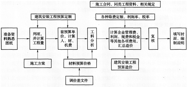 一級建造師考試復(fù)習(xí)重點(diǎn)：定額單價(jià)法和工程量清單計(jì)價(jià)模式的區(qū)別