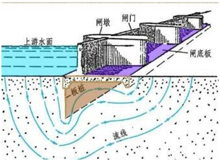 一級建造師考試《水利水電工程》復(fù)習(xí)重點：趣味水閘