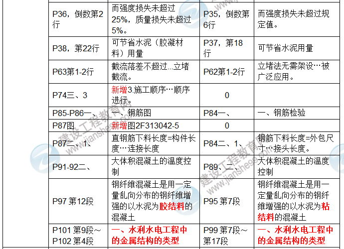 2017年二級(jí)建造師《水利水電工程管理與實(shí)務(wù)》新舊教材對(duì)比