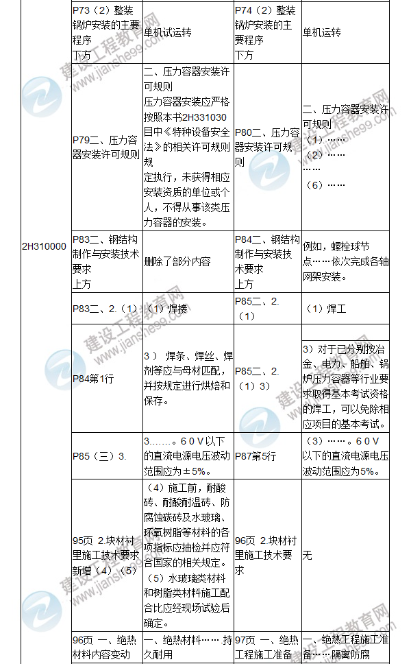 2017年二級建造師《機(jī)電工程管理與實(shí)務(wù)》新舊教材對比（一）