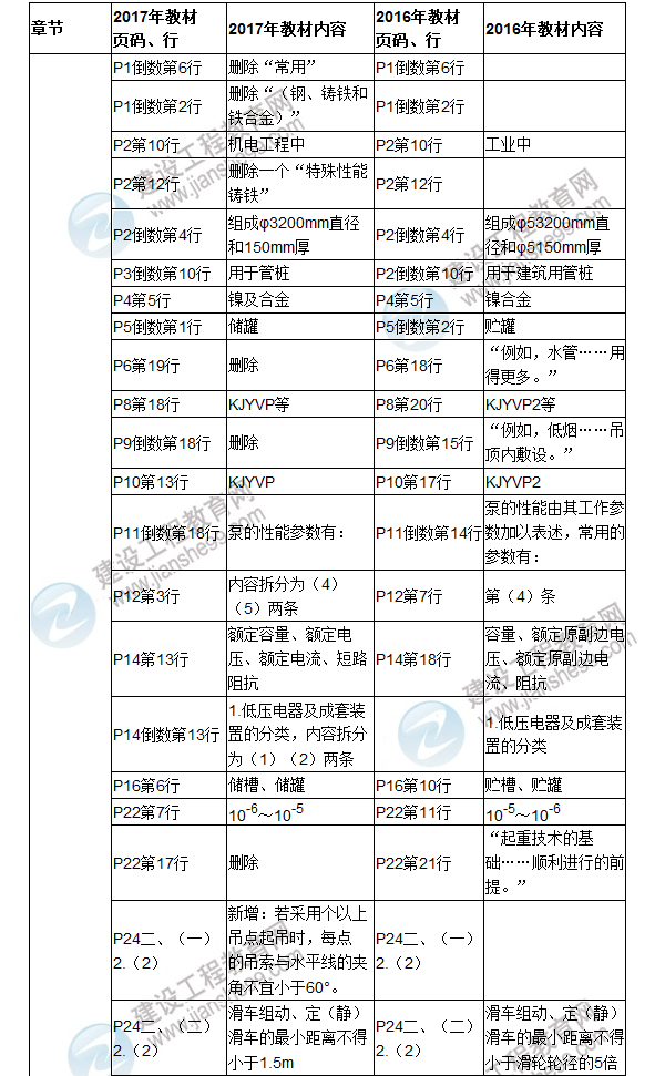 2017年二級建造師《機(jī)電工程管理與實(shí)務(wù)》新舊教材對比（一）