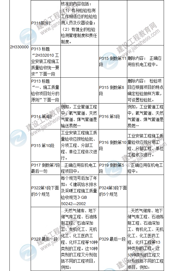 2017年二級(jí)建造師《機(jī)電工程管理與實(shí)務(wù)》新舊教材對(duì)比（二）