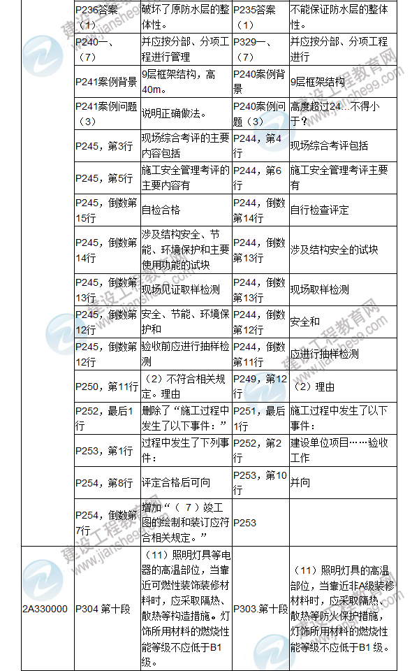 2017年二級建造師《建筑工程管理與實務》新舊教材對比（四）