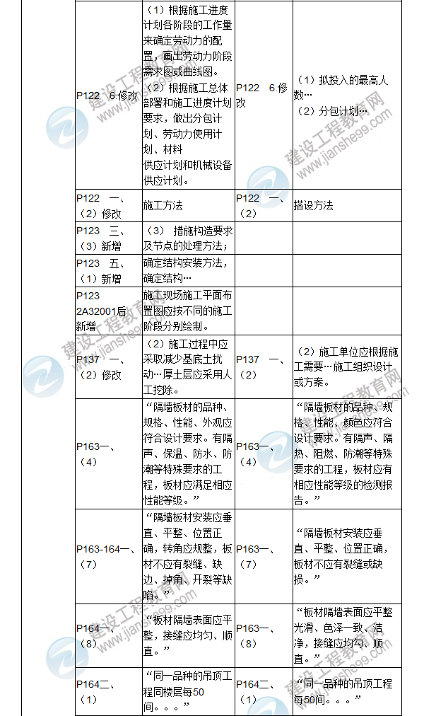 2017年二級(jí)建造師《建筑工程管理與實(shí)務(wù)》新舊教材對(duì)比（二）