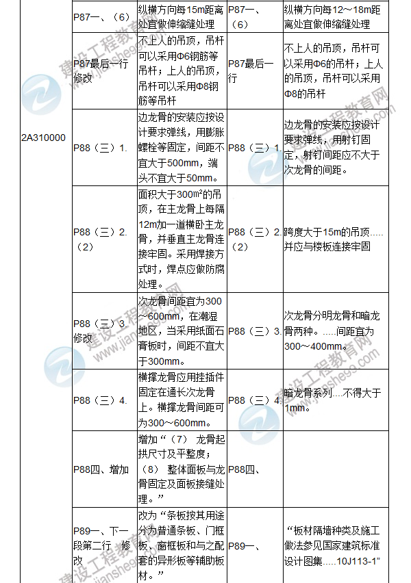 2017年二級建造師《建筑工程管理與實務(wù)》新舊教材對比（一）