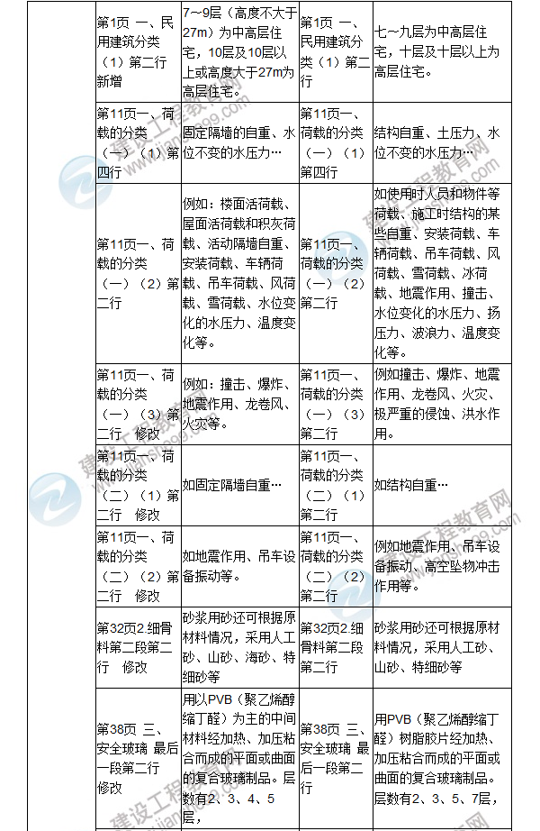 2017年二級建造師《建筑工程管理與實務(wù)》新舊教材對比（一）