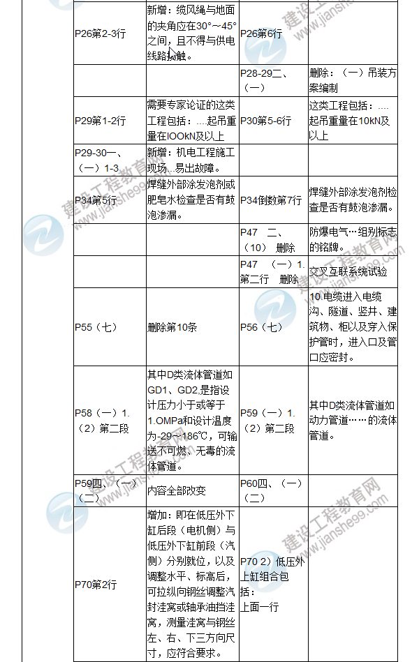 2017年二級建造師《機(jī)電工程管理與實(shí)務(wù)》新舊教材對比（一）