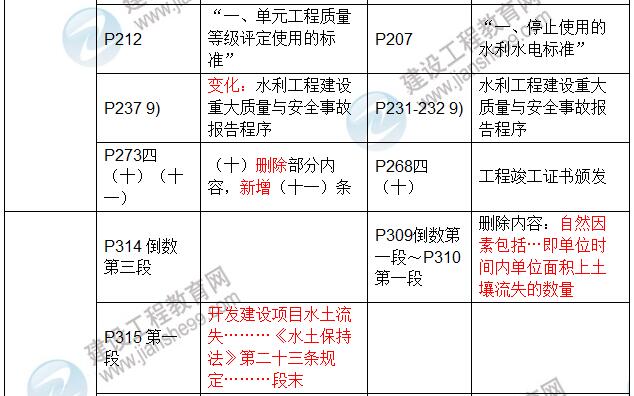 2017年二級建造師《水利水電工程管理與實務(wù)》新舊教材對比