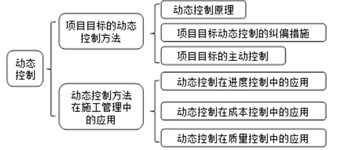 二級建造師施工管理移動精講班--動態(tài)控制的基本原理