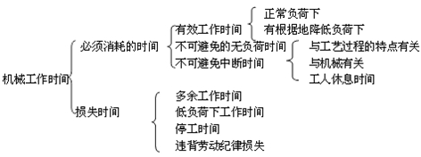 二建施工管理移動(dòng)精講班--使用機(jī)械臺(tái)班使用定額及其編制、形式