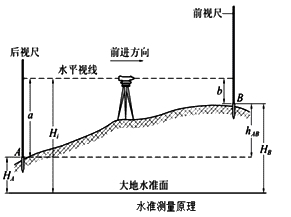 二級建造師水利實務移動精講班--測量儀器的使用