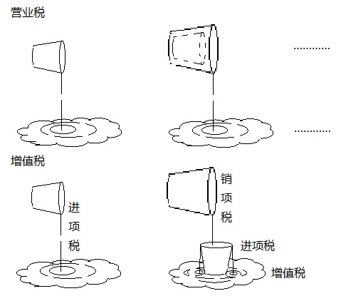 營業(yè)稅和增值稅的繳納，都如同潑水，只是潑的效果不同