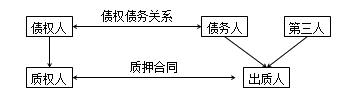 二級(jí)建造師法規(guī)高頻考點(diǎn)：抵押權(quán)、質(zhì)權(quán)、留置權(quán)、定金的規(guī)定