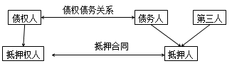 二級(jí)建造師法規(guī)高頻考點(diǎn)：抵押權(quán)、質(zhì)權(quán)、留置權(quán)、定金的規(guī)定