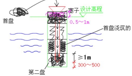 二級(jí)建造師市政工程高頻考點(diǎn)：鉆孔灌注樁基礎(chǔ)