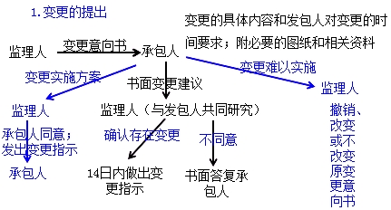 變更和索賠的處理方法和原則