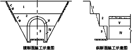 二級建造師公路工程高頻考點(diǎn)：山嶺隧道施工技術(shù)