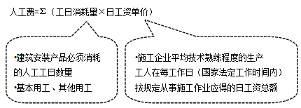 【必背考點】造價工程計價：建安工程費用項目構成和計算