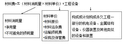 【必背考點】造價工程計價：建安工程費用項目構成和計算