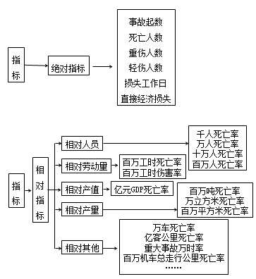 事故統(tǒng)計(jì)指標(biāo)體系