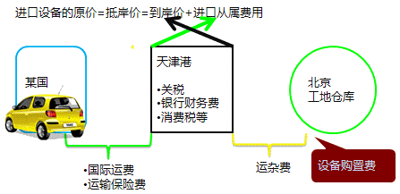 2017年造價(jià)工程師工程計(jì)價(jià)必會(huì)知識(shí)點(diǎn)：進(jìn)口設(shè)備原價(jià)的構(gòu)成計(jì)算