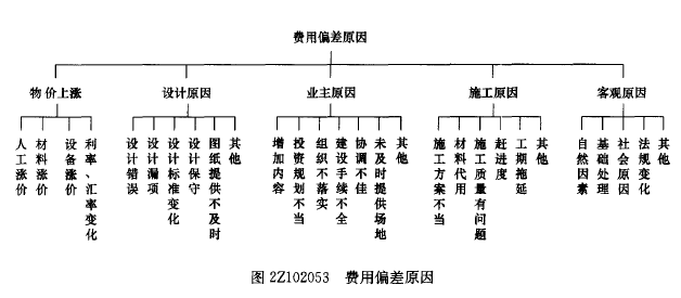 2017年二建《建設(shè)工程施工管理》試題及答案解析（31-40）