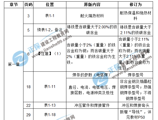 【注意啦】2017年造價工程師安裝計量經(jīng)典題解勘誤來啦！