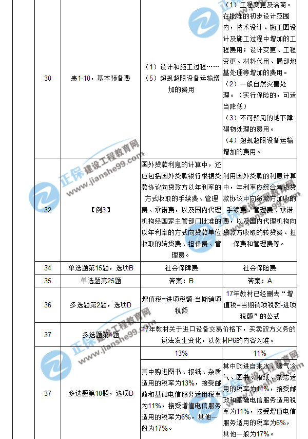 【注意啦】2017年造價(jià)工程師工程計(jì)價(jià)經(jīng)典題解勘誤來(lái)啦！