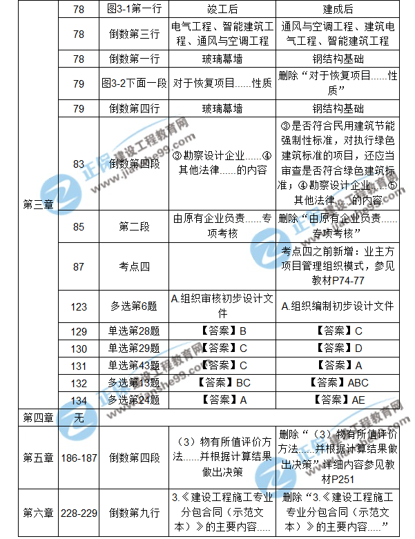 【注意啦】2017年造價(jià)工程師造價(jià)管理經(jīng)典題解勘誤來(lái)啦！