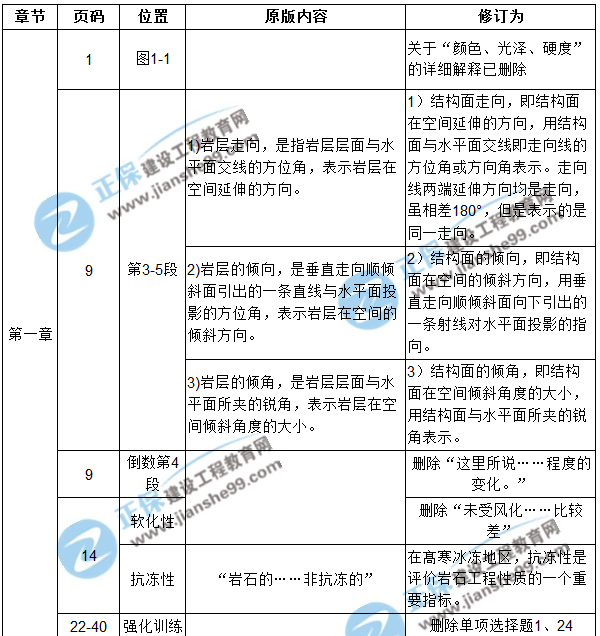 【注意啦】2017年造價工程師土建計量經(jīng)典題解勘誤來啦！