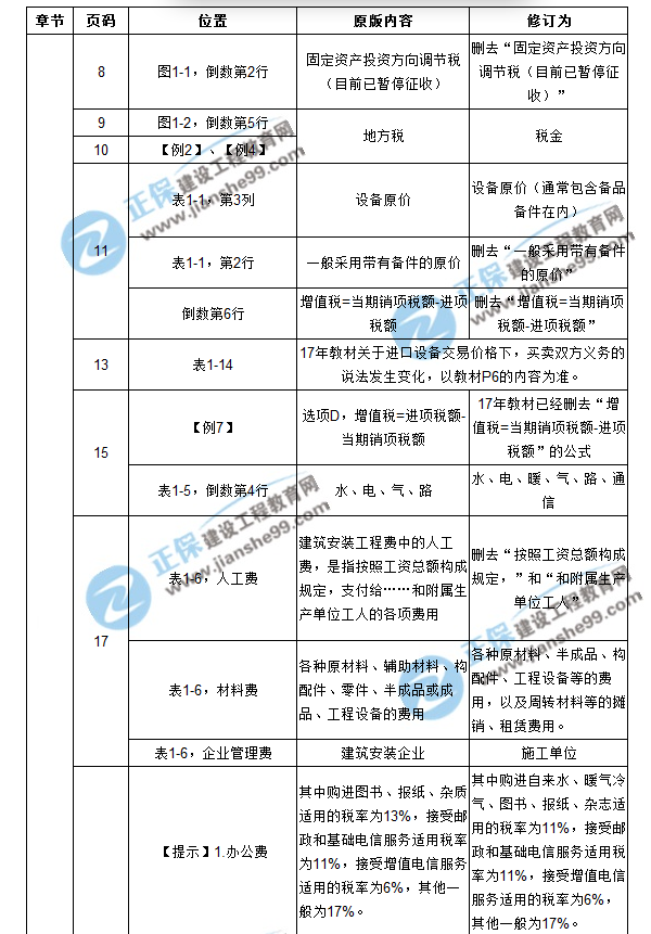 【注意啦】2017年造價(jià)工程師工程計(jì)價(jià)經(jīng)典題解勘誤來(lái)啦！