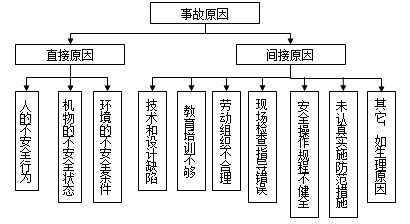 安全工程師《安全生產(chǎn)事故案例分析》知識點：事故原因分析