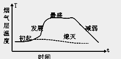 安全工程師《安全生產(chǎn)技術(shù)》知識點講解：典型火災的發(fā)展規(guī)律